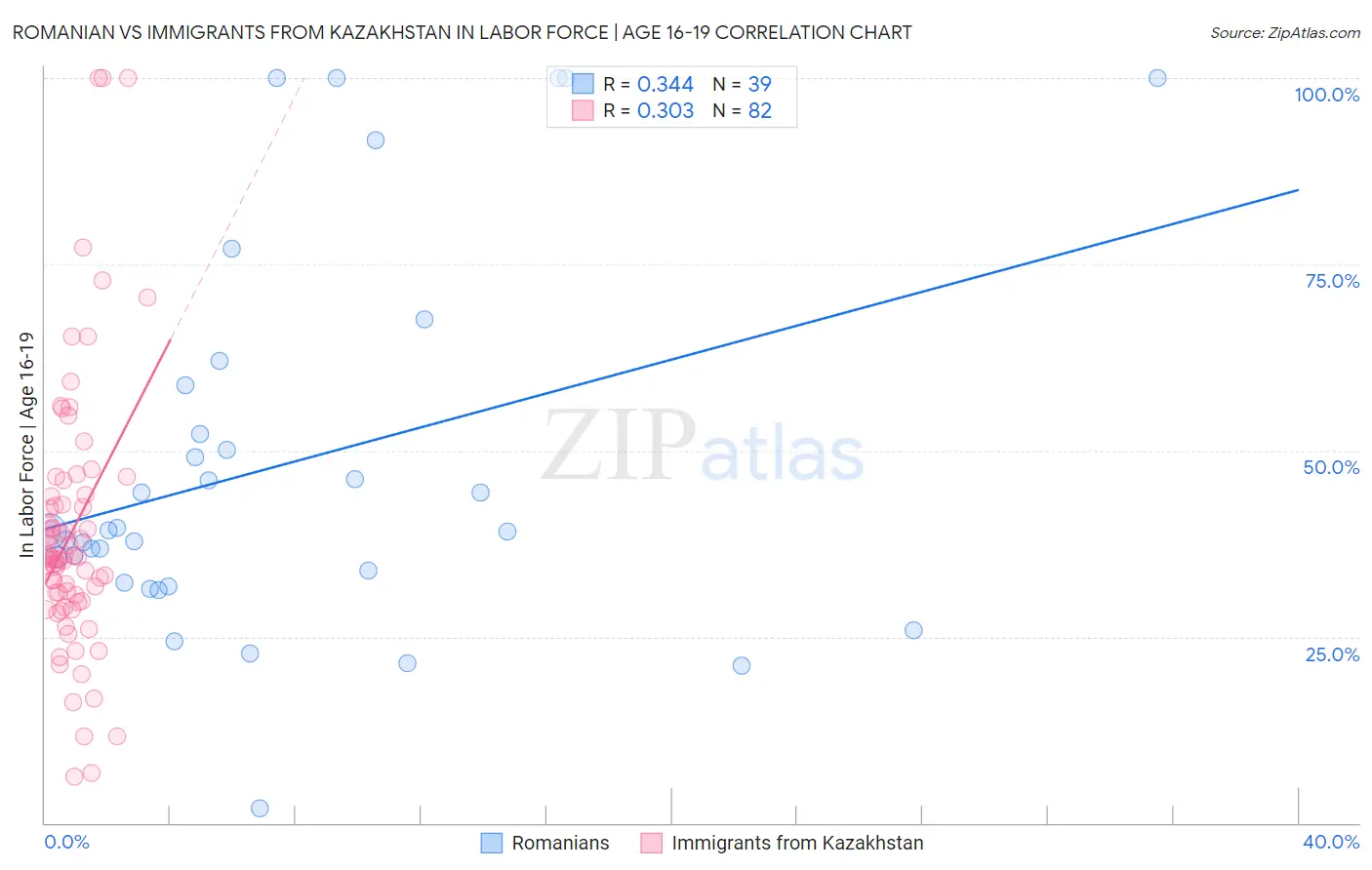 Romanian vs Immigrants from Kazakhstan In Labor Force | Age 16-19