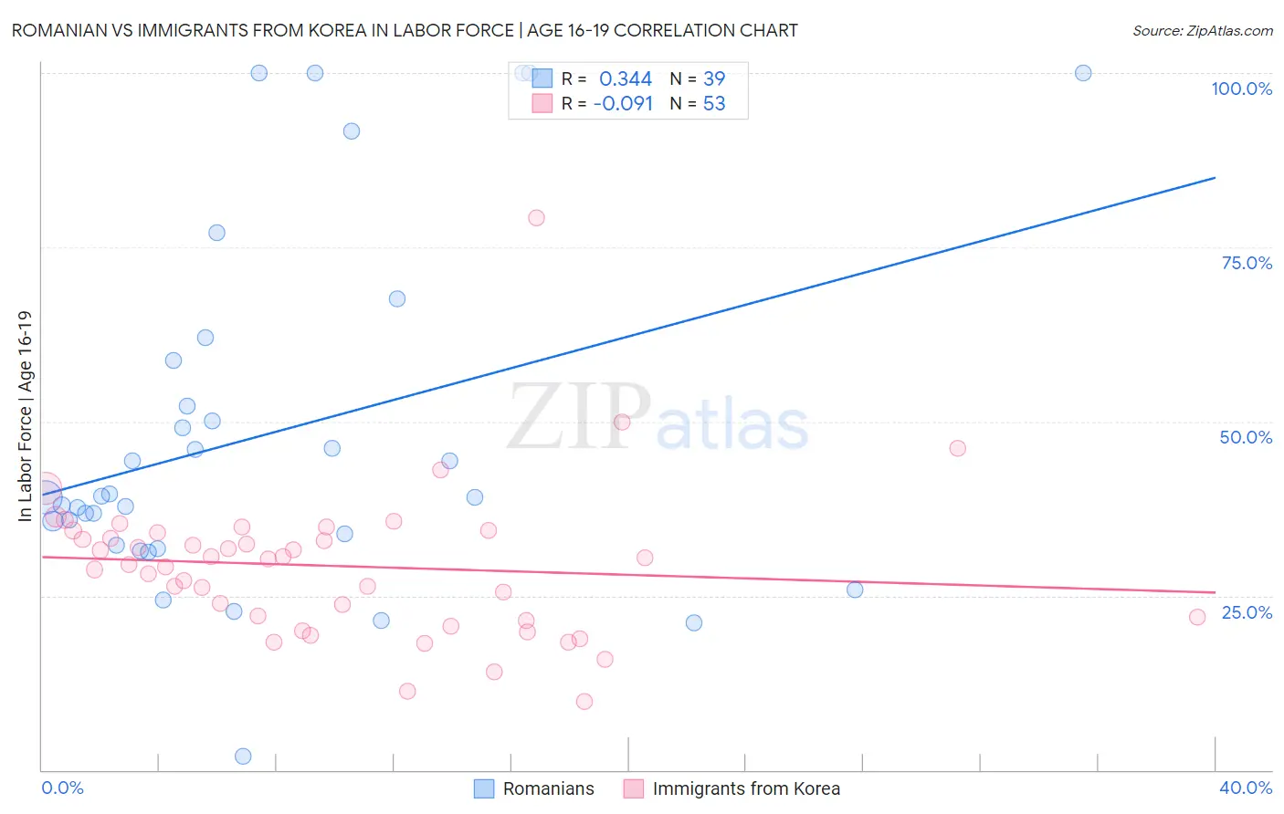 Romanian vs Immigrants from Korea In Labor Force | Age 16-19