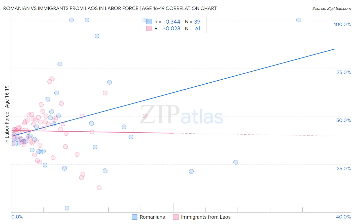Romanian vs Immigrants from Laos In Labor Force | Age 16-19