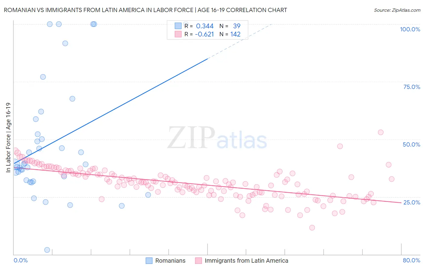 Romanian vs Immigrants from Latin America In Labor Force | Age 16-19