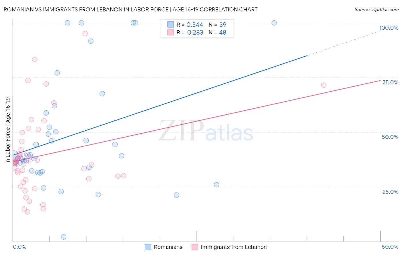Romanian vs Immigrants from Lebanon In Labor Force | Age 16-19