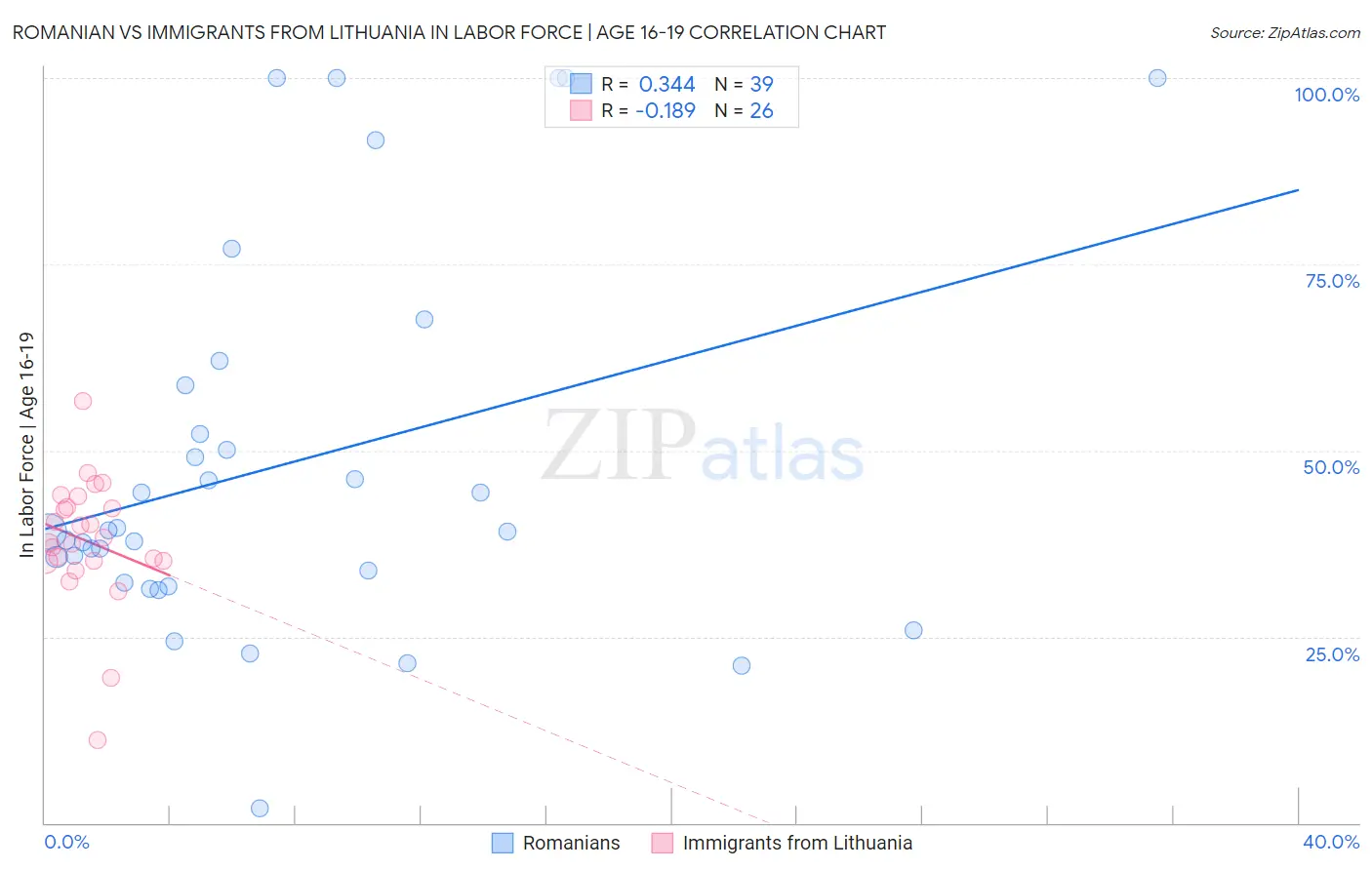 Romanian vs Immigrants from Lithuania In Labor Force | Age 16-19