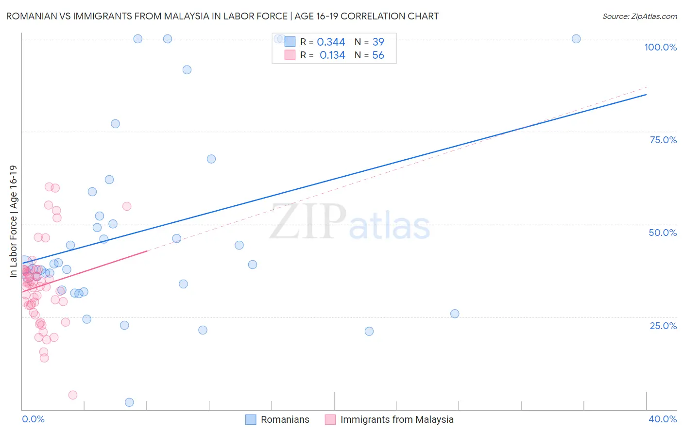 Romanian vs Immigrants from Malaysia In Labor Force | Age 16-19