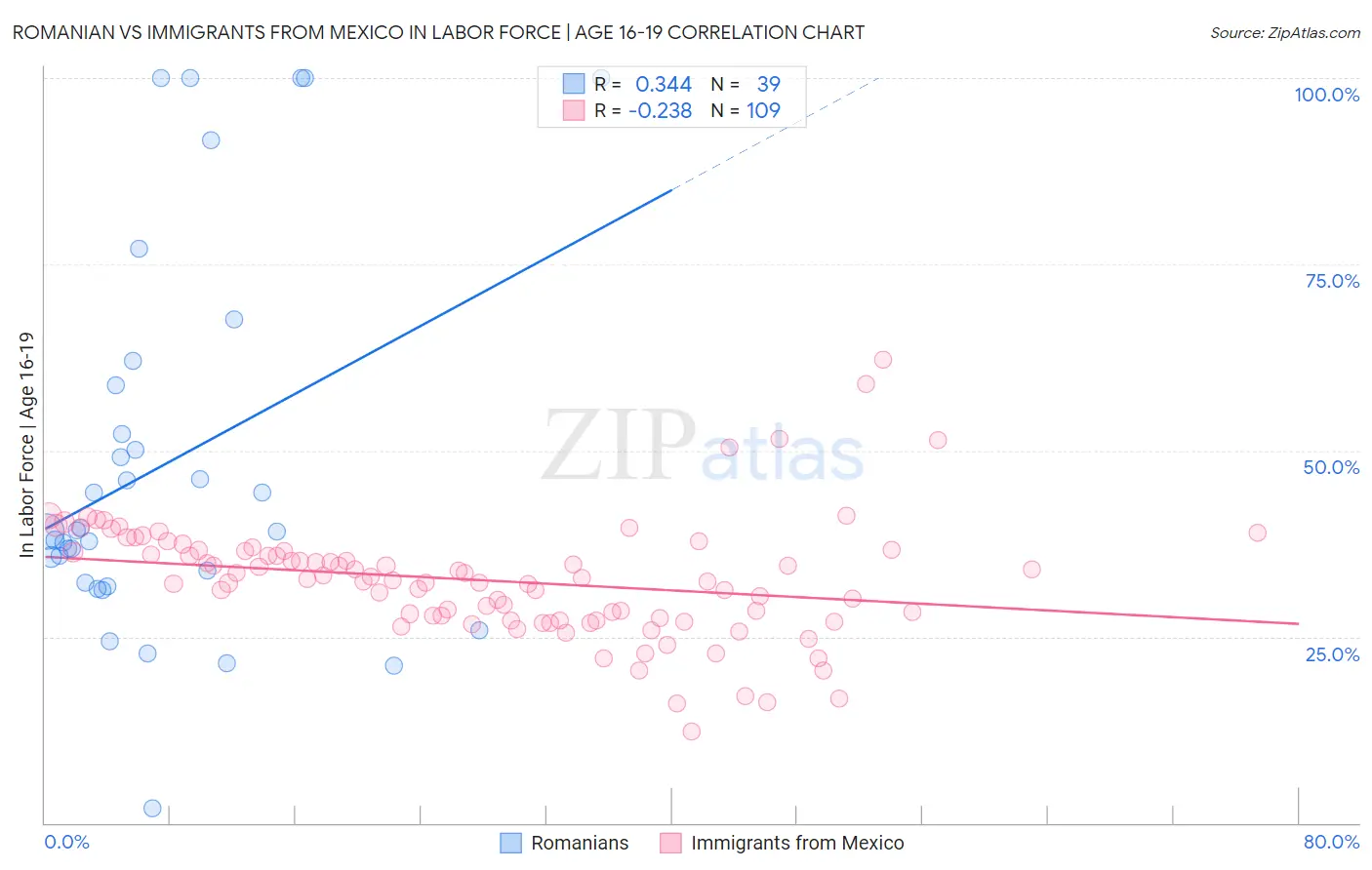 Romanian vs Immigrants from Mexico In Labor Force | Age 16-19