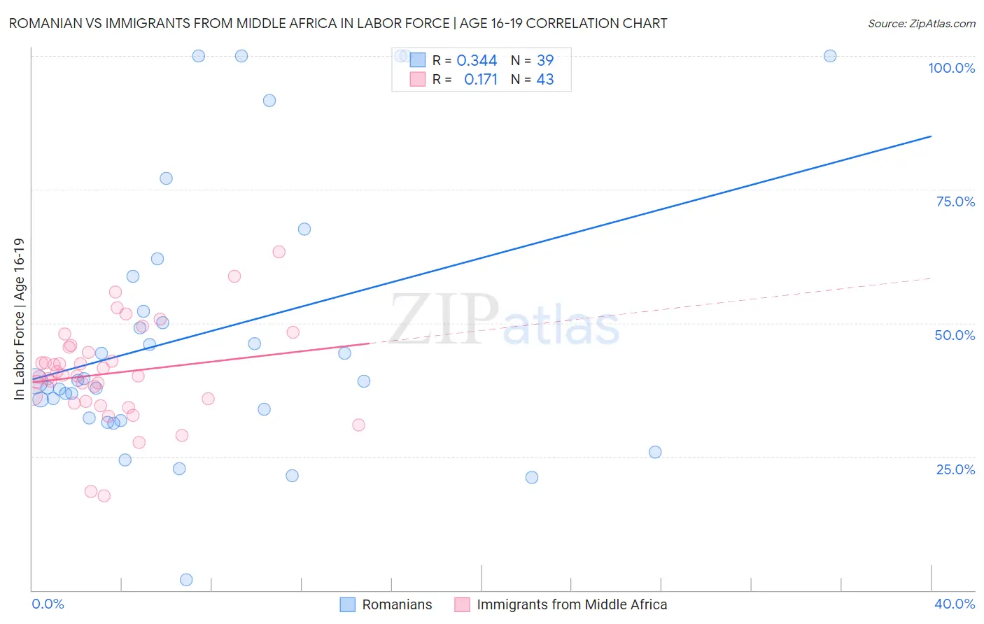 Romanian vs Immigrants from Middle Africa In Labor Force | Age 16-19