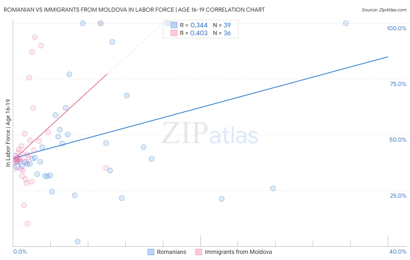 Romanian vs Immigrants from Moldova In Labor Force | Age 16-19