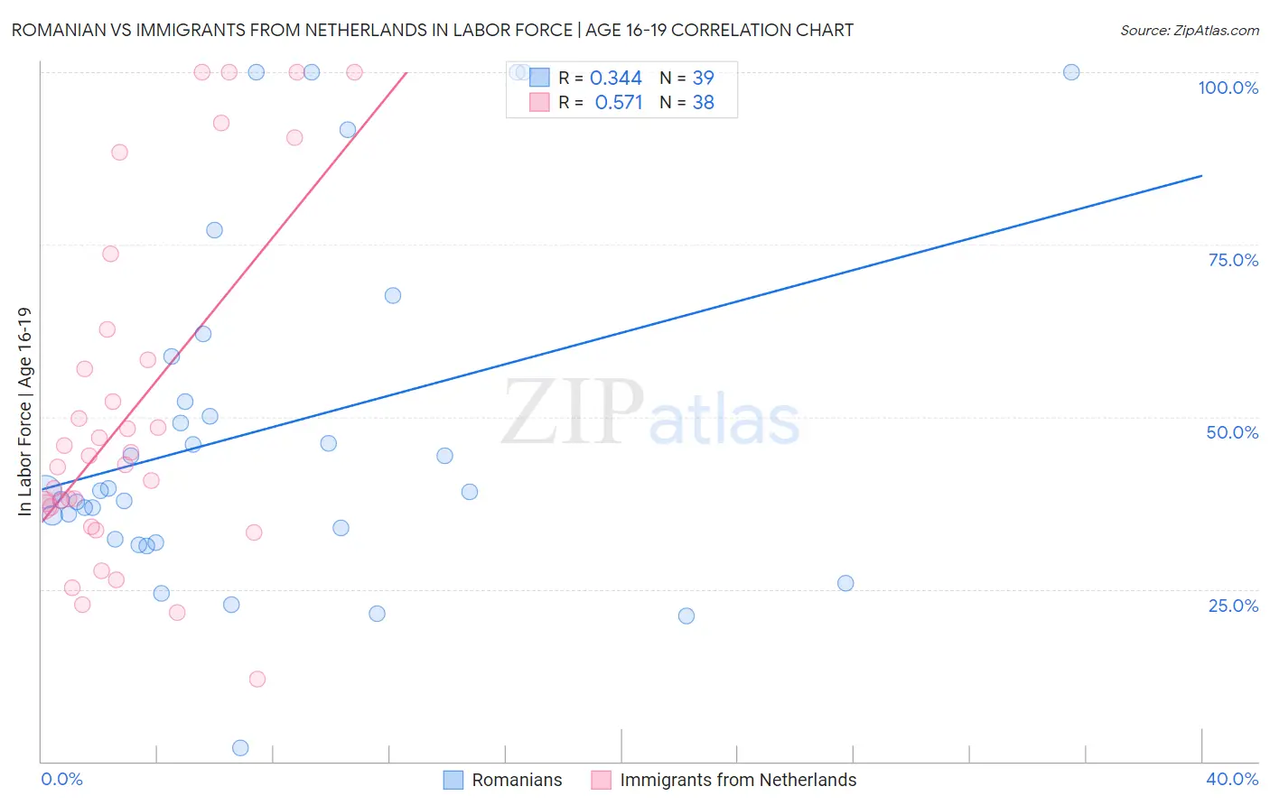 Romanian vs Immigrants from Netherlands In Labor Force | Age 16-19