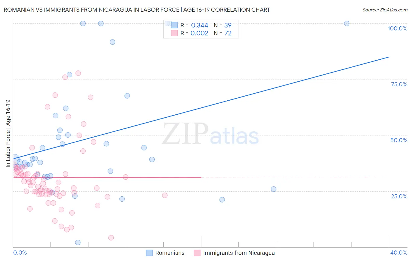 Romanian vs Immigrants from Nicaragua In Labor Force | Age 16-19