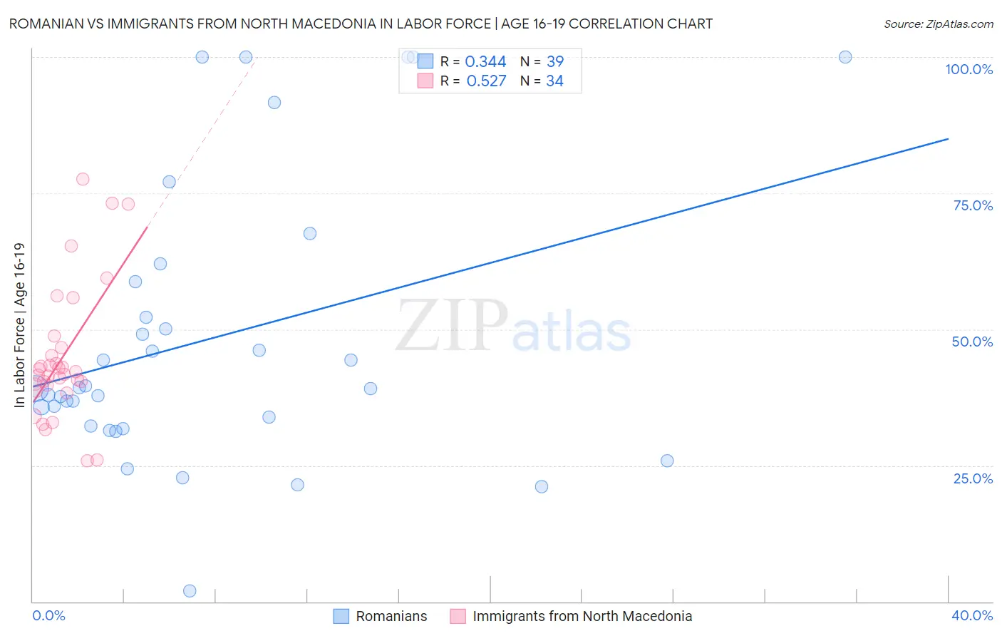 Romanian vs Immigrants from North Macedonia In Labor Force | Age 16-19