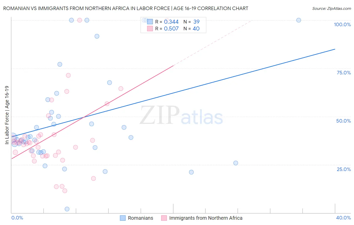 Romanian vs Immigrants from Northern Africa In Labor Force | Age 16-19