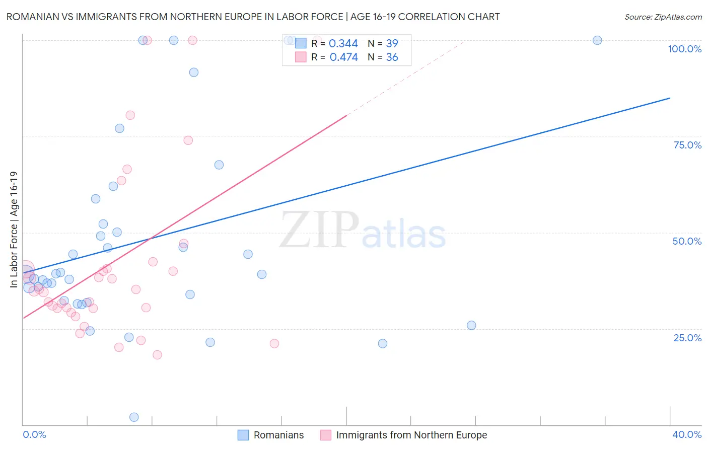 Romanian vs Immigrants from Northern Europe In Labor Force | Age 16-19