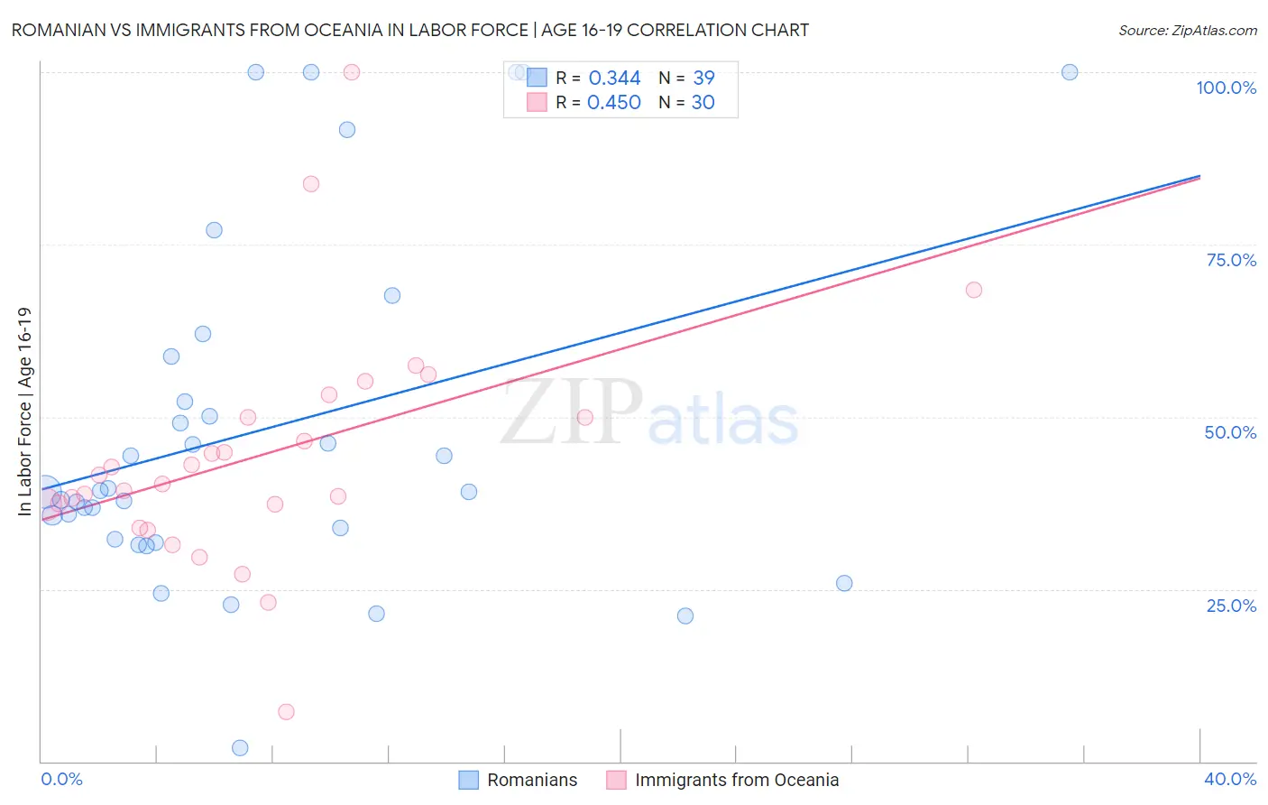 Romanian vs Immigrants from Oceania In Labor Force | Age 16-19