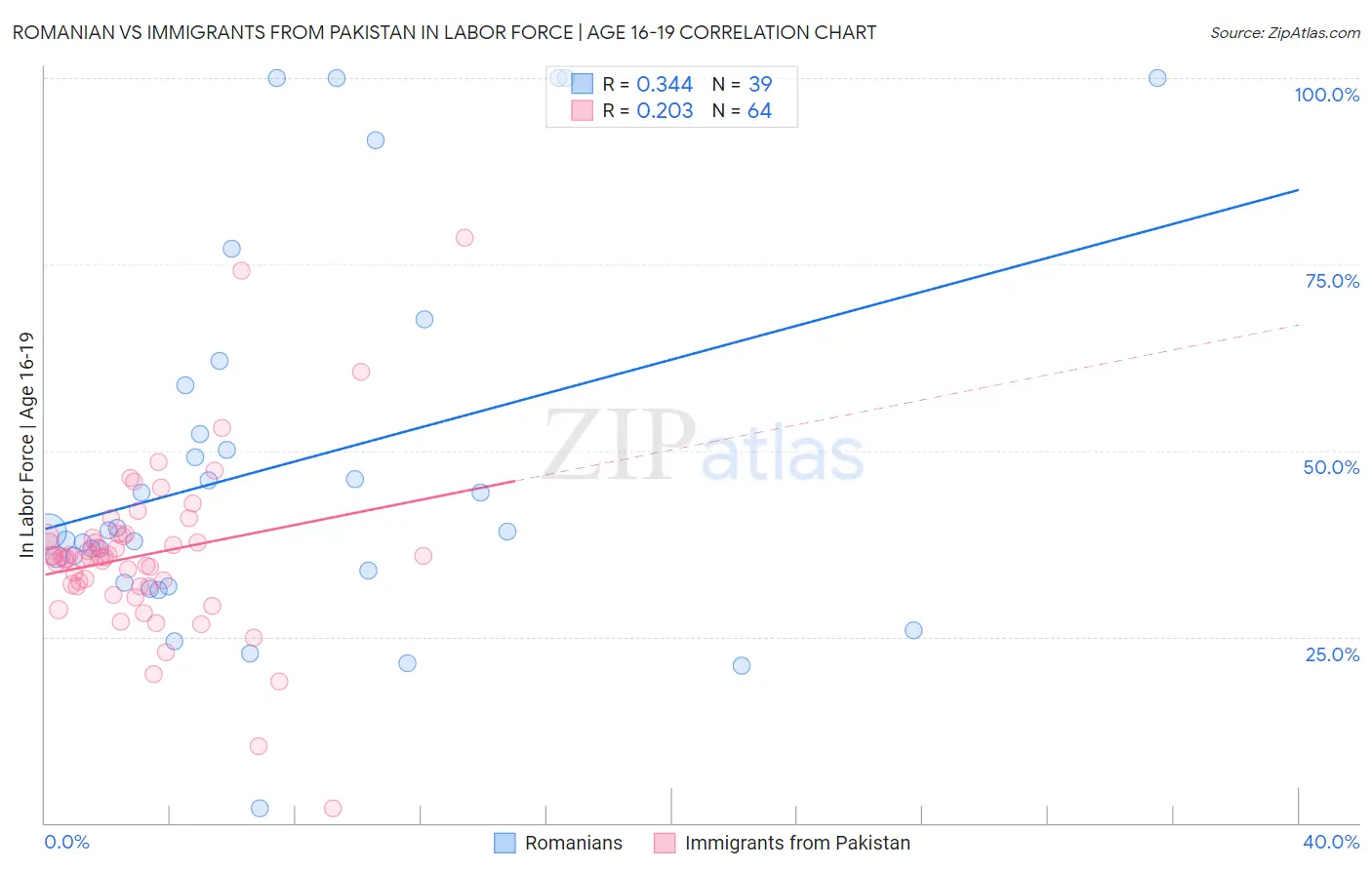 Romanian vs Immigrants from Pakistan In Labor Force | Age 16-19