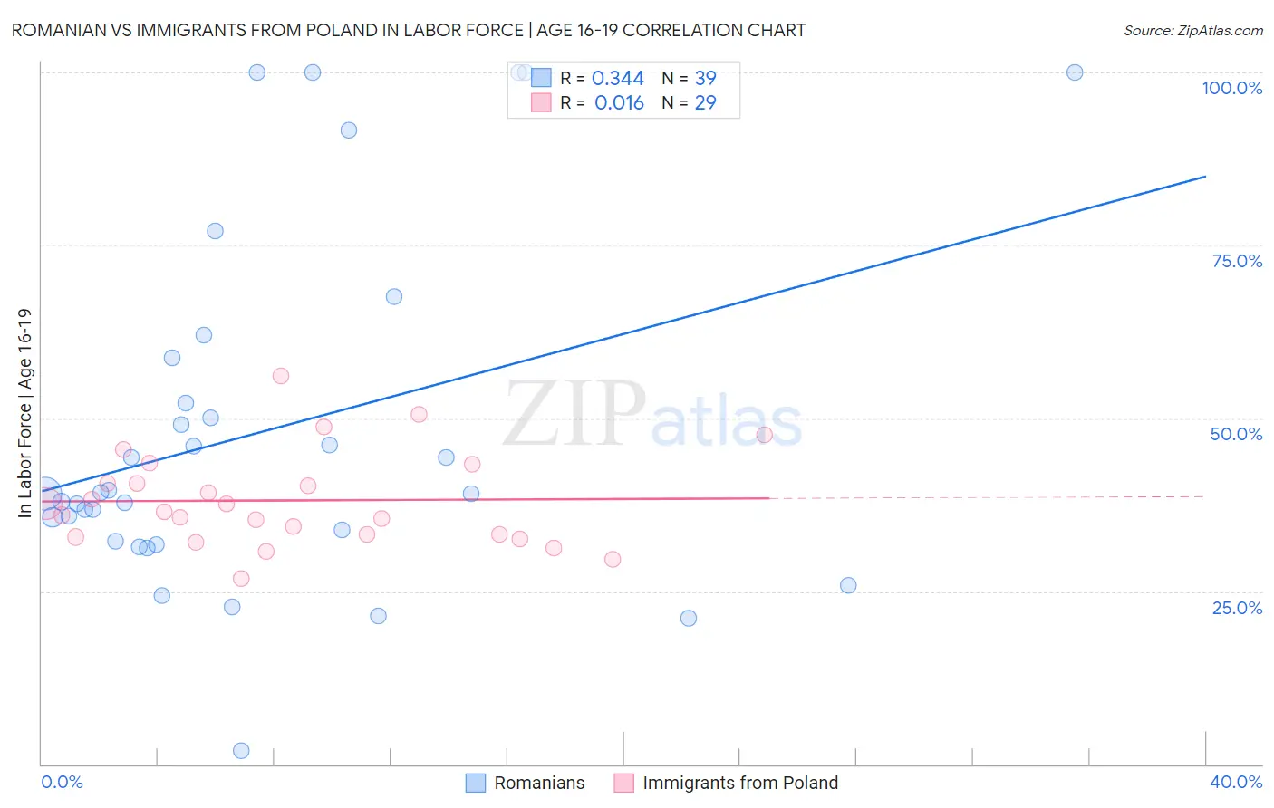 Romanian vs Immigrants from Poland In Labor Force | Age 16-19