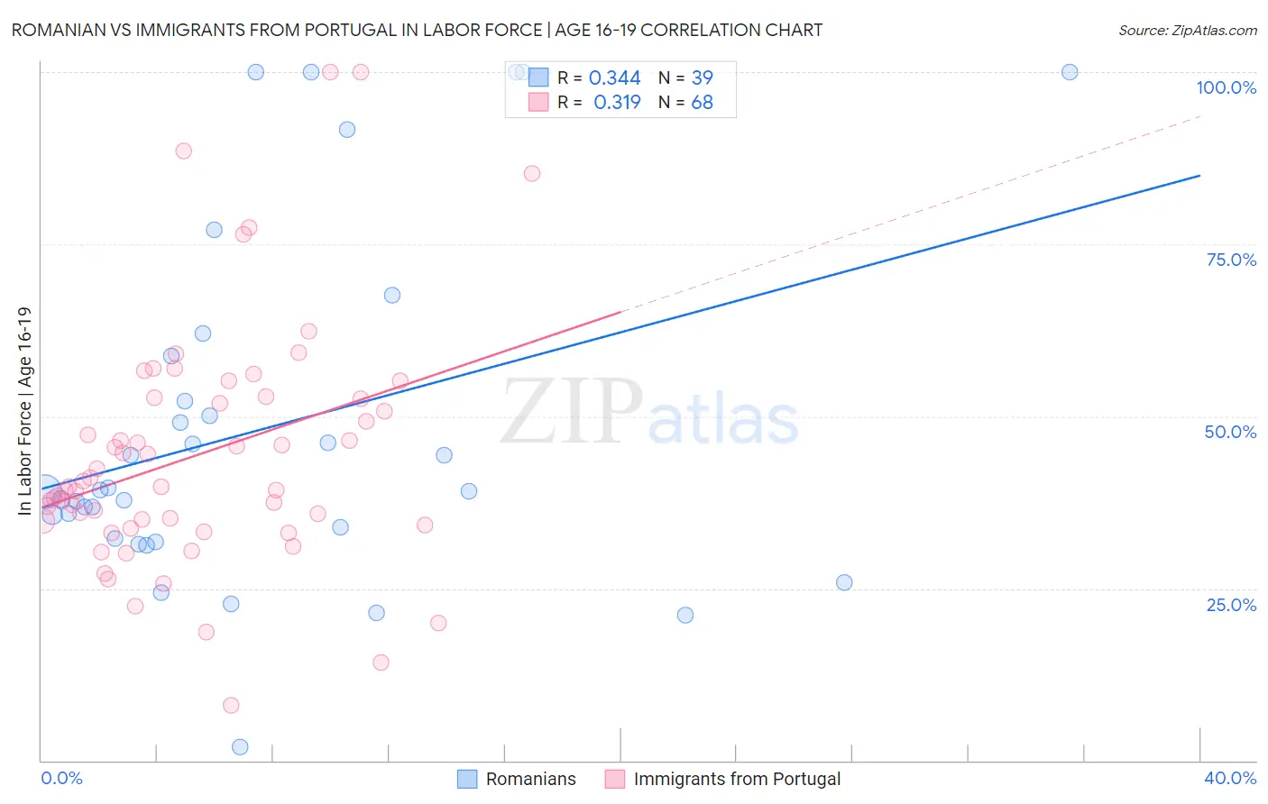 Romanian vs Immigrants from Portugal In Labor Force | Age 16-19