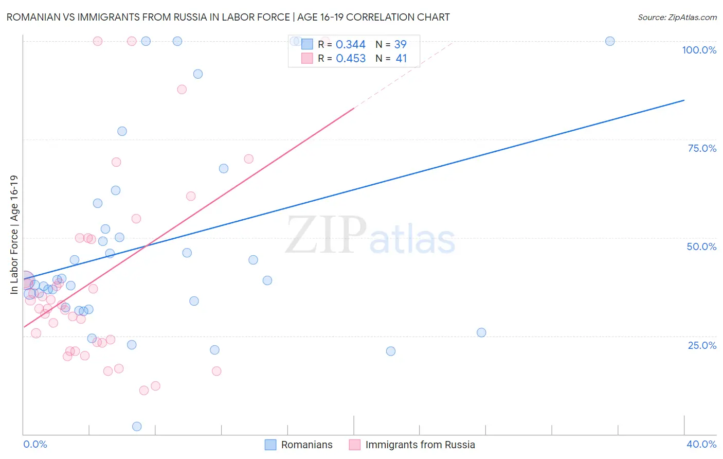 Romanian vs Immigrants from Russia In Labor Force | Age 16-19