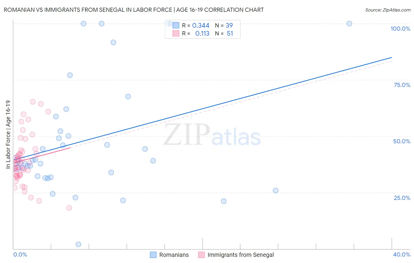 Romanian vs Immigrants from Senegal In Labor Force | Age 16-19