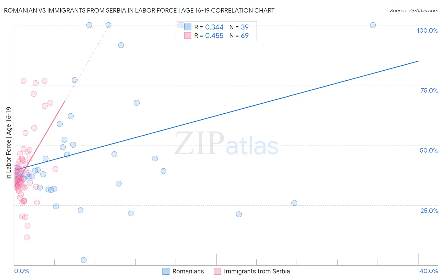 Romanian vs Immigrants from Serbia In Labor Force | Age 16-19