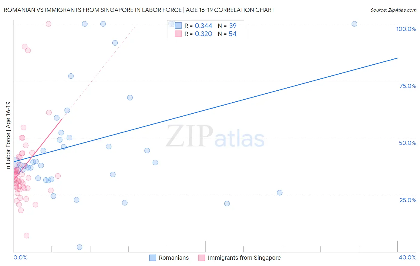 Romanian vs Immigrants from Singapore In Labor Force | Age 16-19