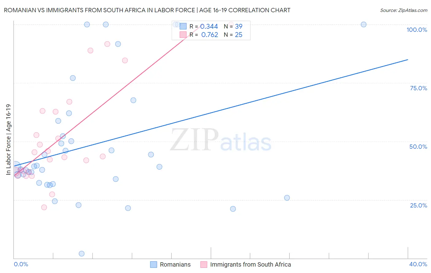 Romanian vs Immigrants from South Africa In Labor Force | Age 16-19