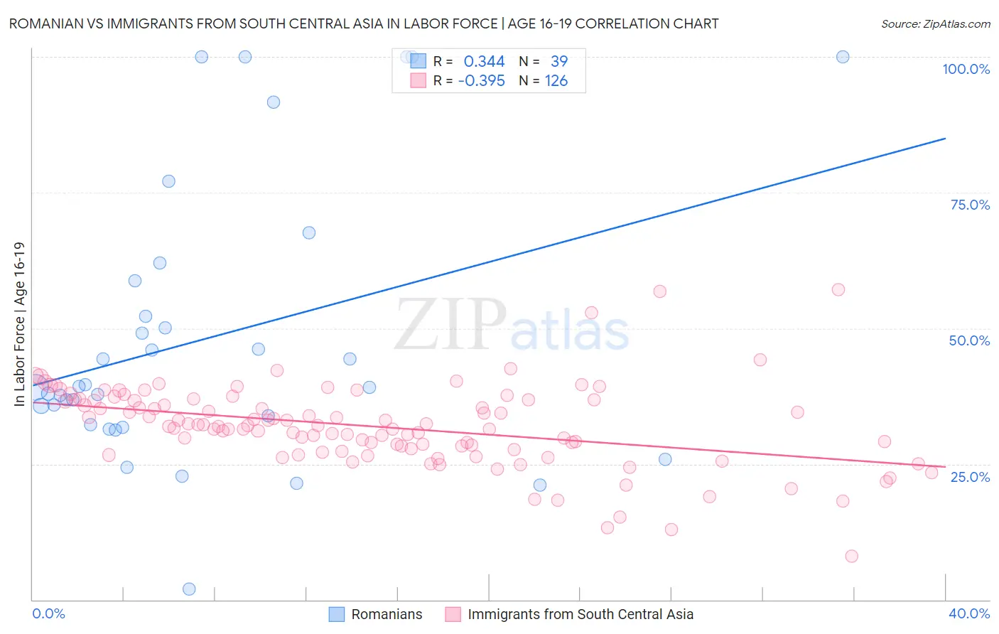 Romanian vs Immigrants from South Central Asia In Labor Force | Age 16-19