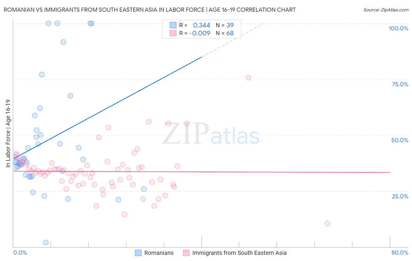 Romanian vs Immigrants from South Eastern Asia In Labor Force | Age 16-19
