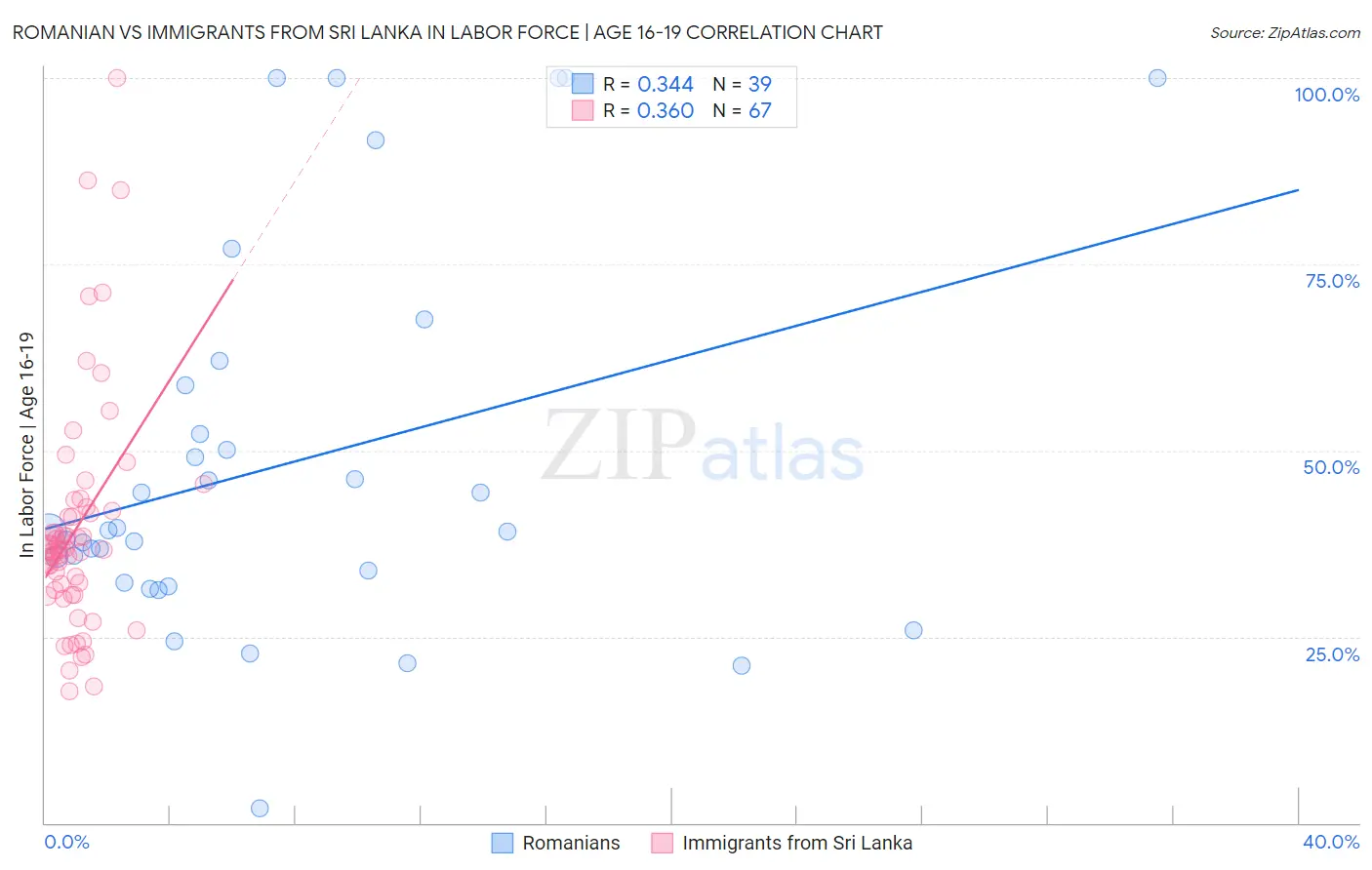 Romanian vs Immigrants from Sri Lanka In Labor Force | Age 16-19