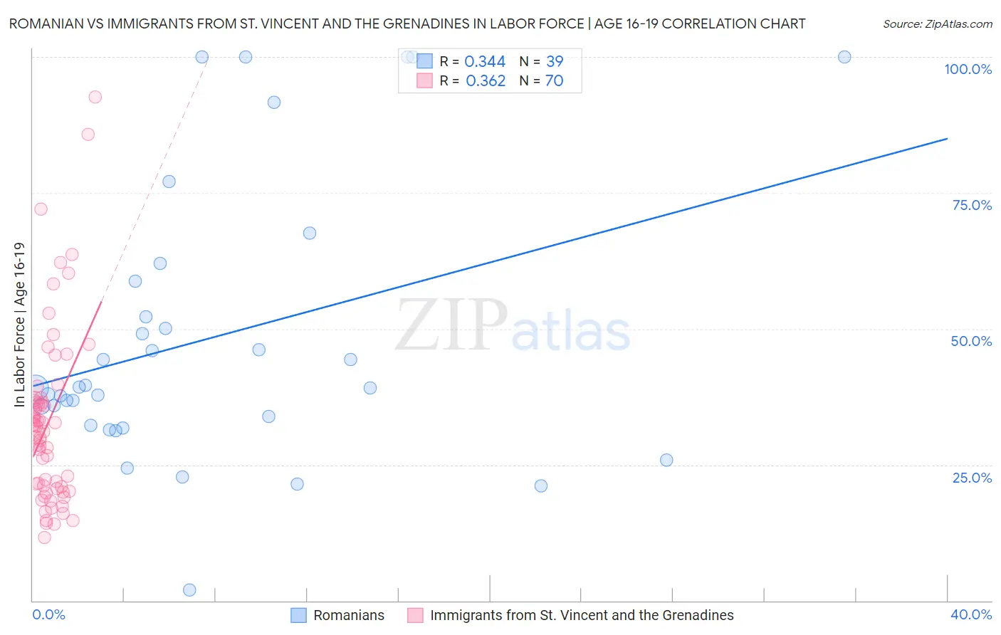 Romanian vs Immigrants from St. Vincent and the Grenadines In Labor Force | Age 16-19