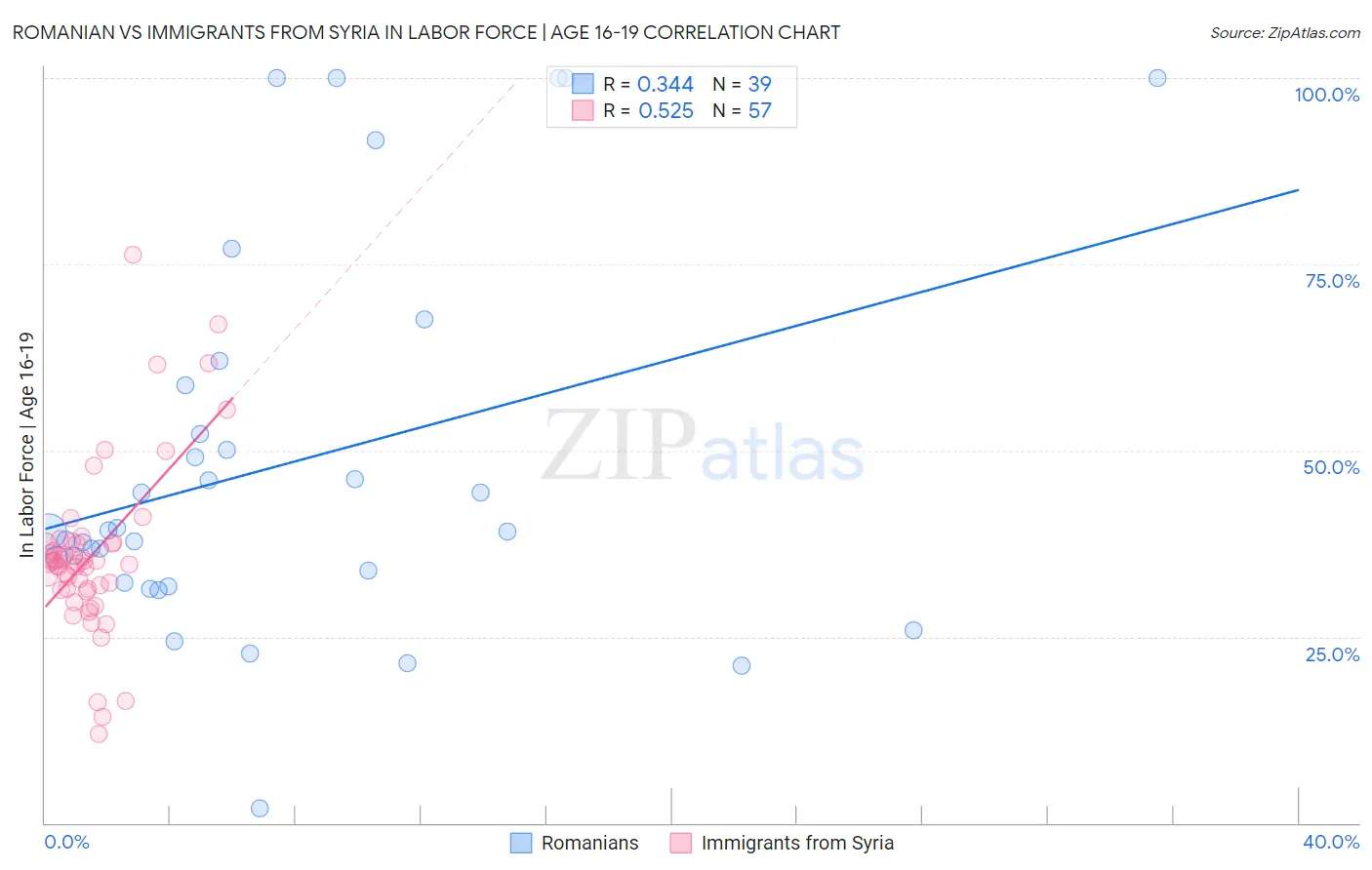 Romanian vs Immigrants from Syria In Labor Force | Age 16-19