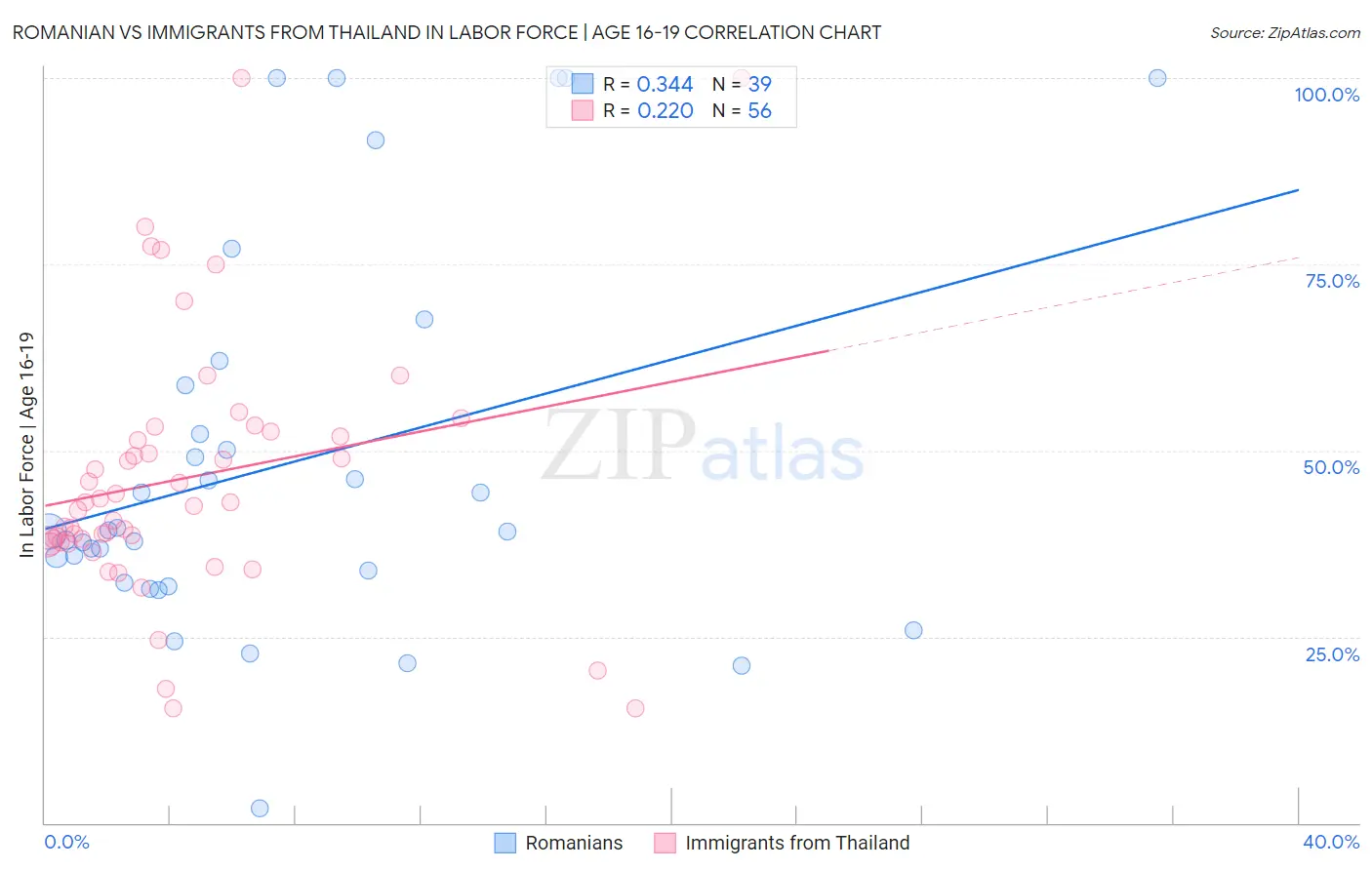 Romanian vs Immigrants from Thailand In Labor Force | Age 16-19