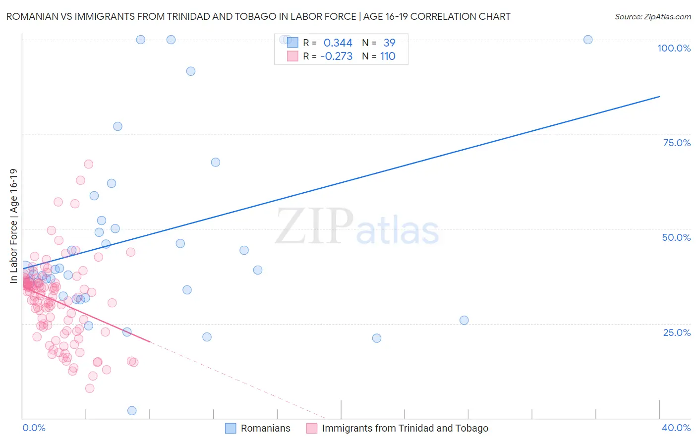 Romanian vs Immigrants from Trinidad and Tobago In Labor Force | Age 16-19