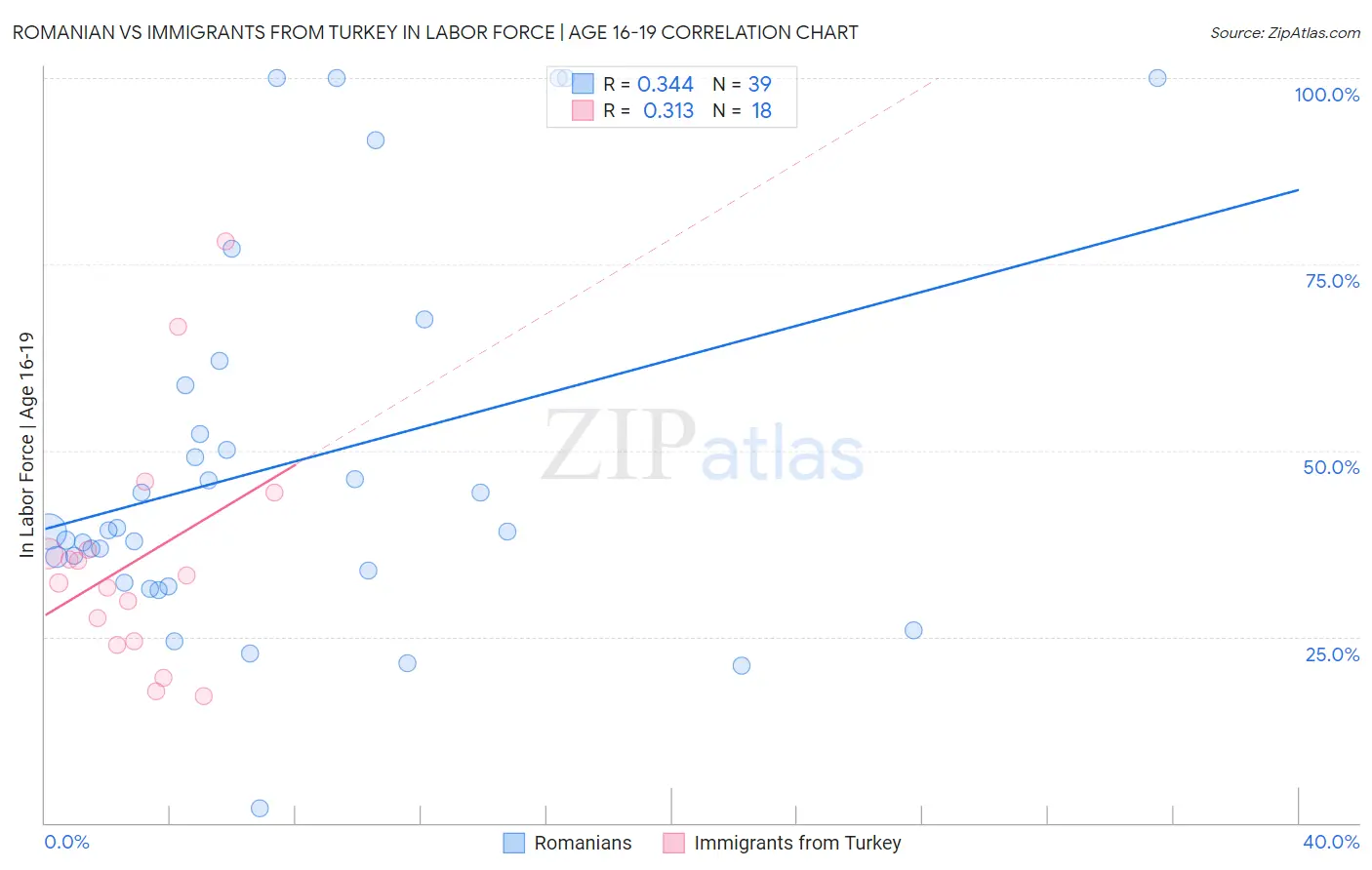 Romanian vs Immigrants from Turkey In Labor Force | Age 16-19