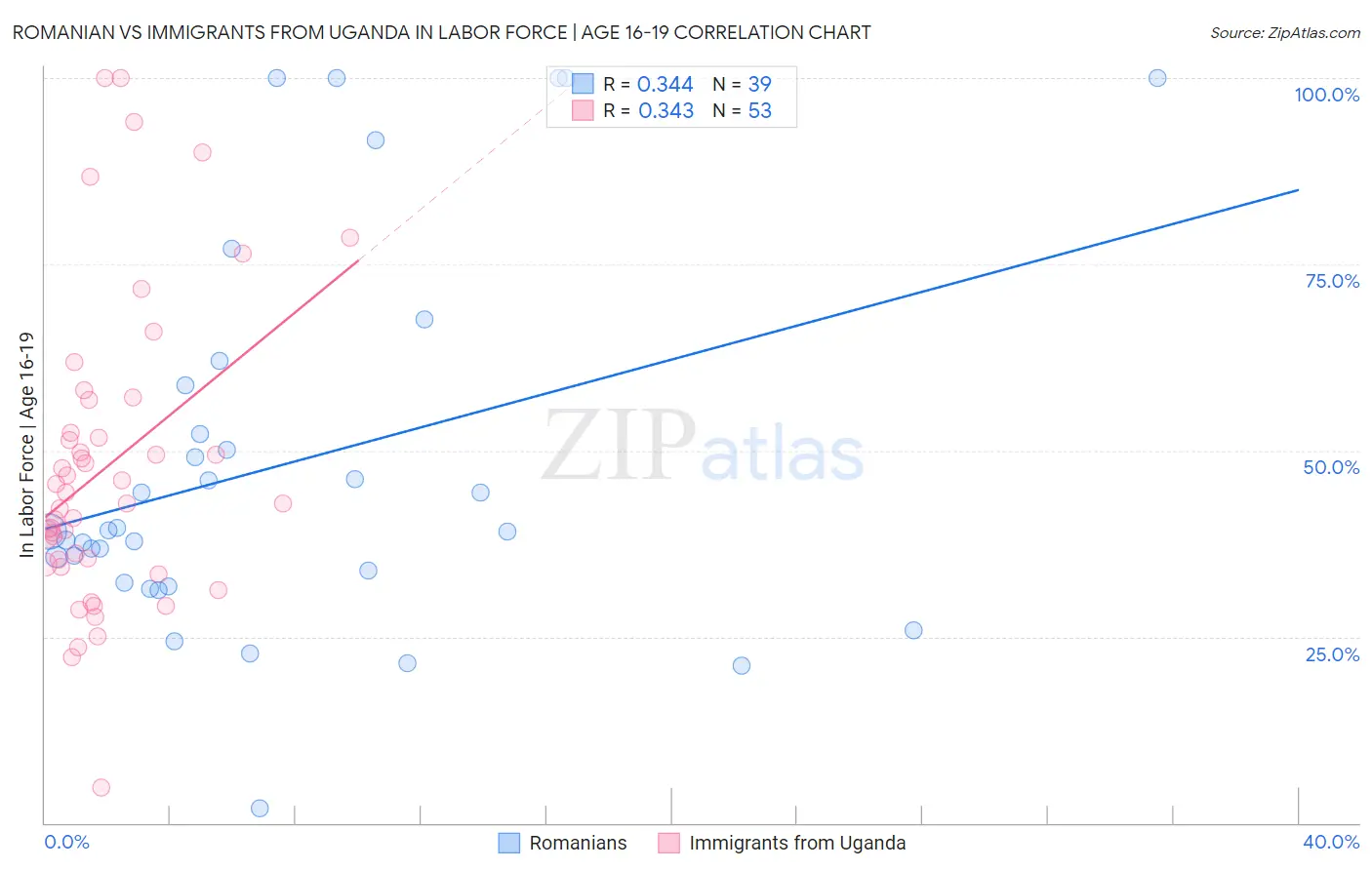 Romanian vs Immigrants from Uganda In Labor Force | Age 16-19