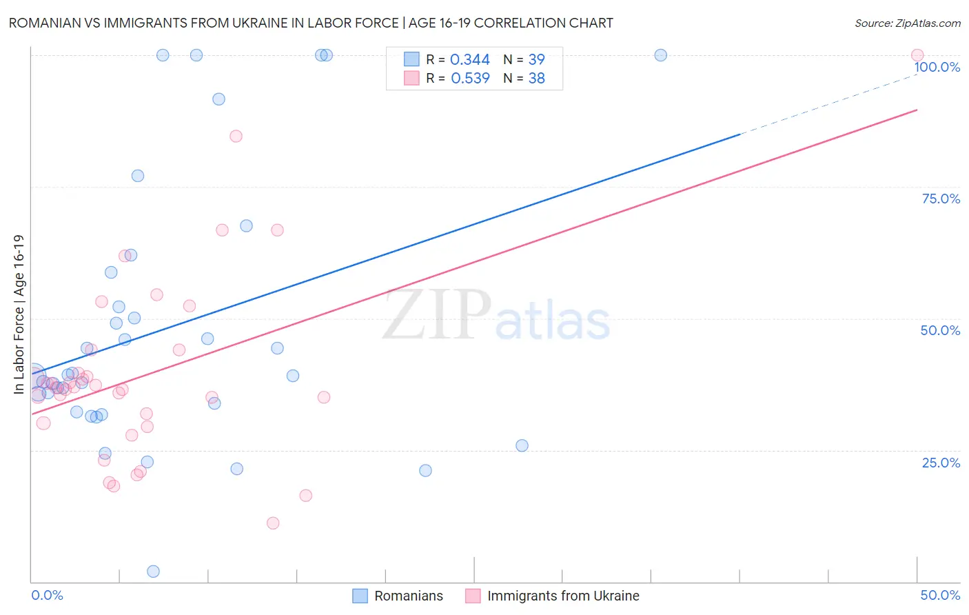 Romanian vs Immigrants from Ukraine In Labor Force | Age 16-19
