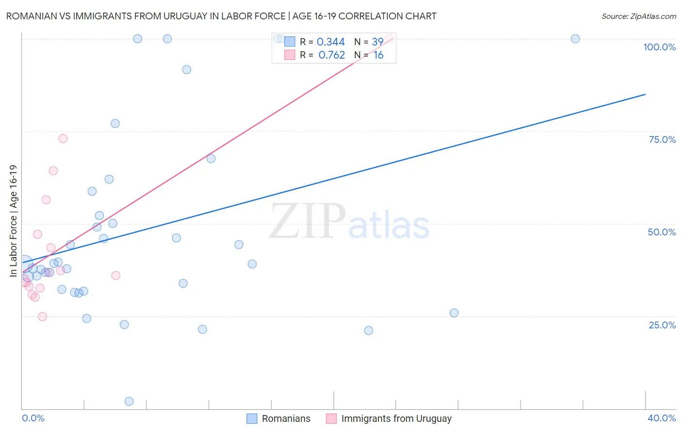 Romanian vs Immigrants from Uruguay In Labor Force | Age 16-19