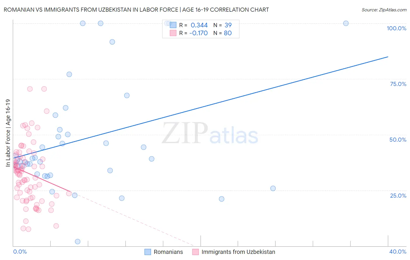 Romanian vs Immigrants from Uzbekistan In Labor Force | Age 16-19