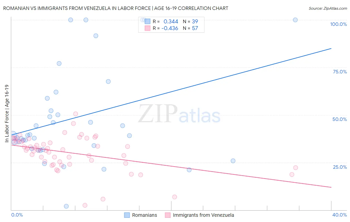 Romanian vs Immigrants from Venezuela In Labor Force | Age 16-19