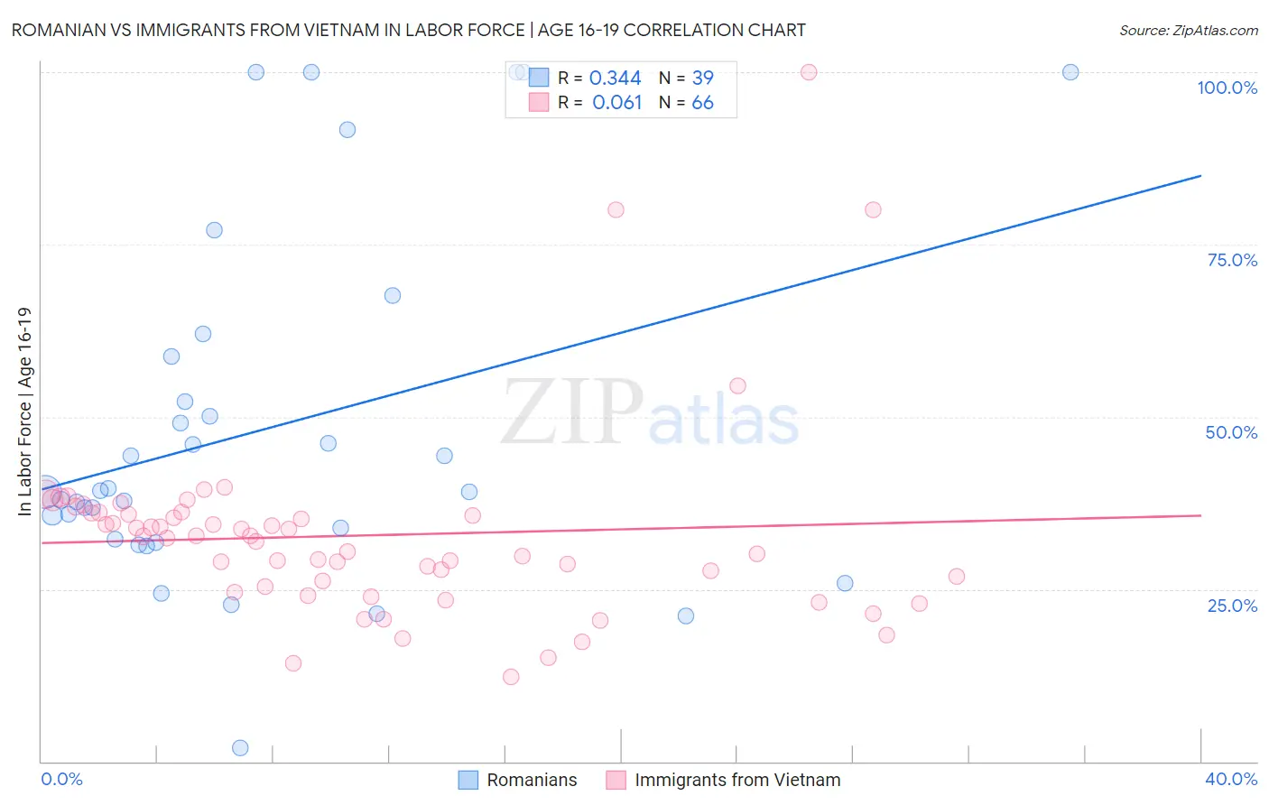 Romanian vs Immigrants from Vietnam In Labor Force | Age 16-19