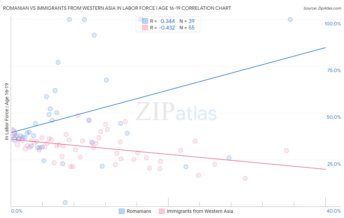 Romanian vs Immigrants from Western Asia In Labor Force | Age 16-19