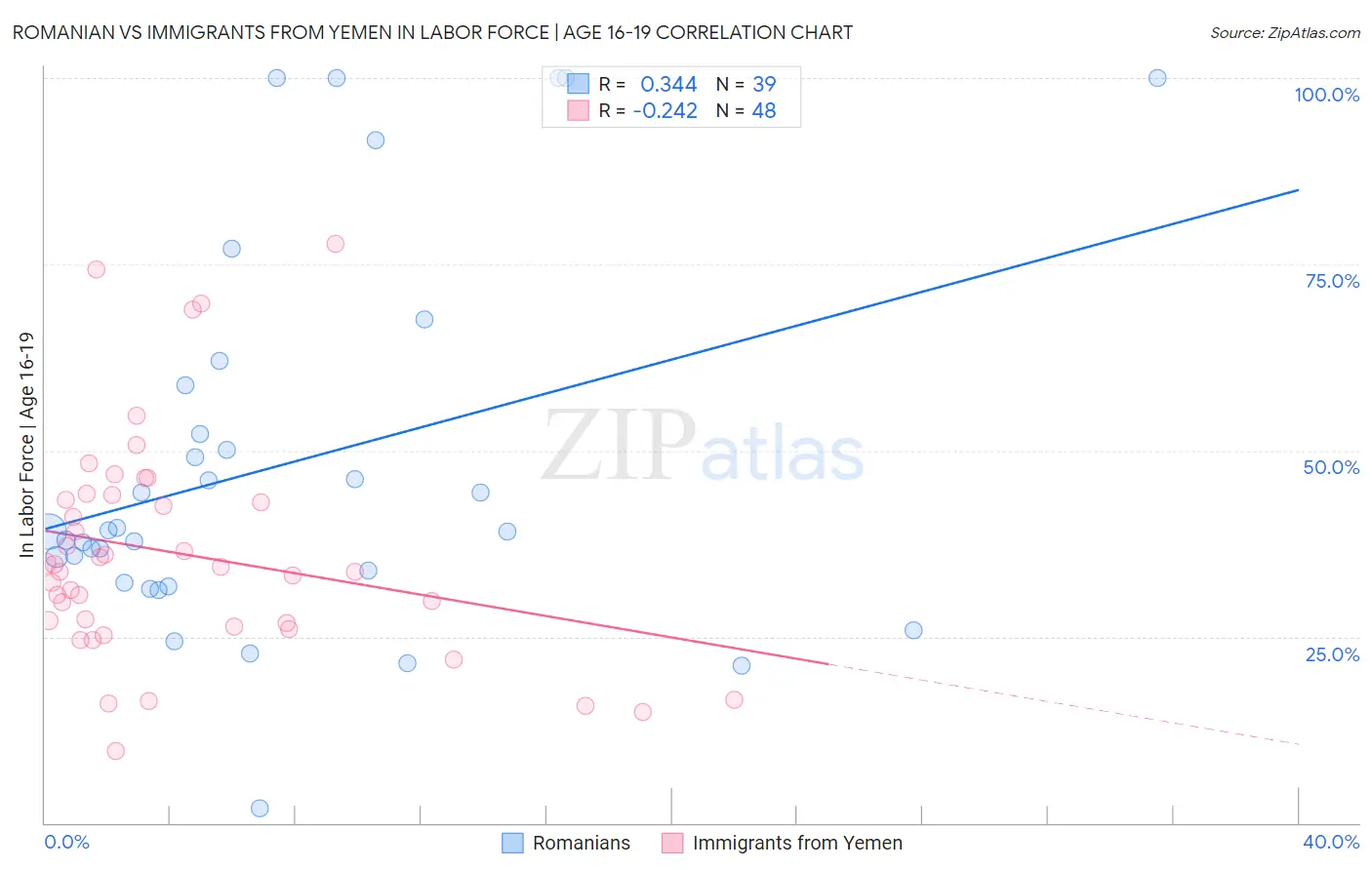 Romanian vs Immigrants from Yemen In Labor Force | Age 16-19