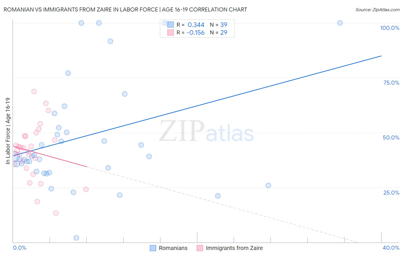 Romanian vs Immigrants from Zaire In Labor Force | Age 16-19