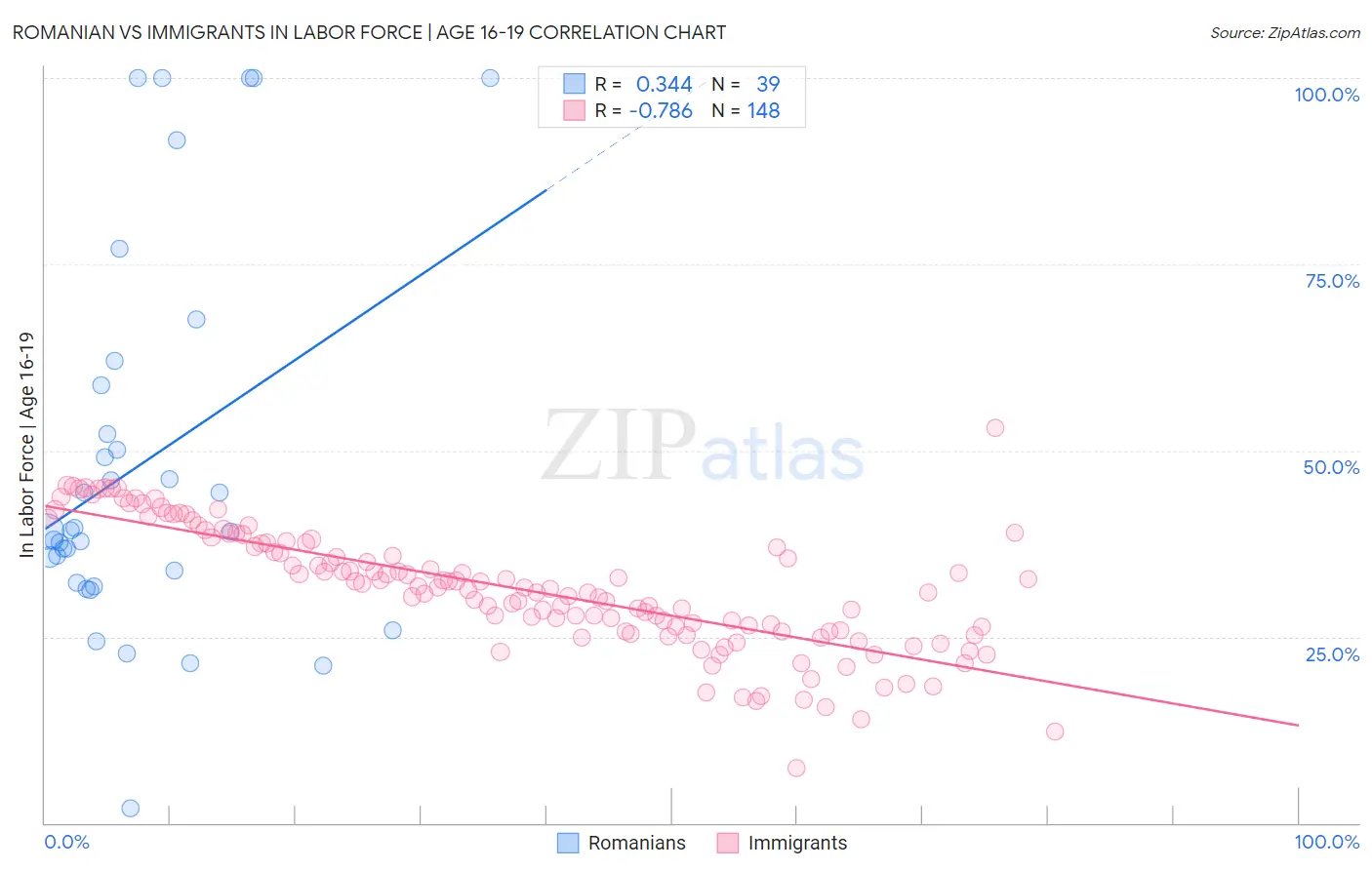 Romanian vs Immigrants In Labor Force | Age 16-19