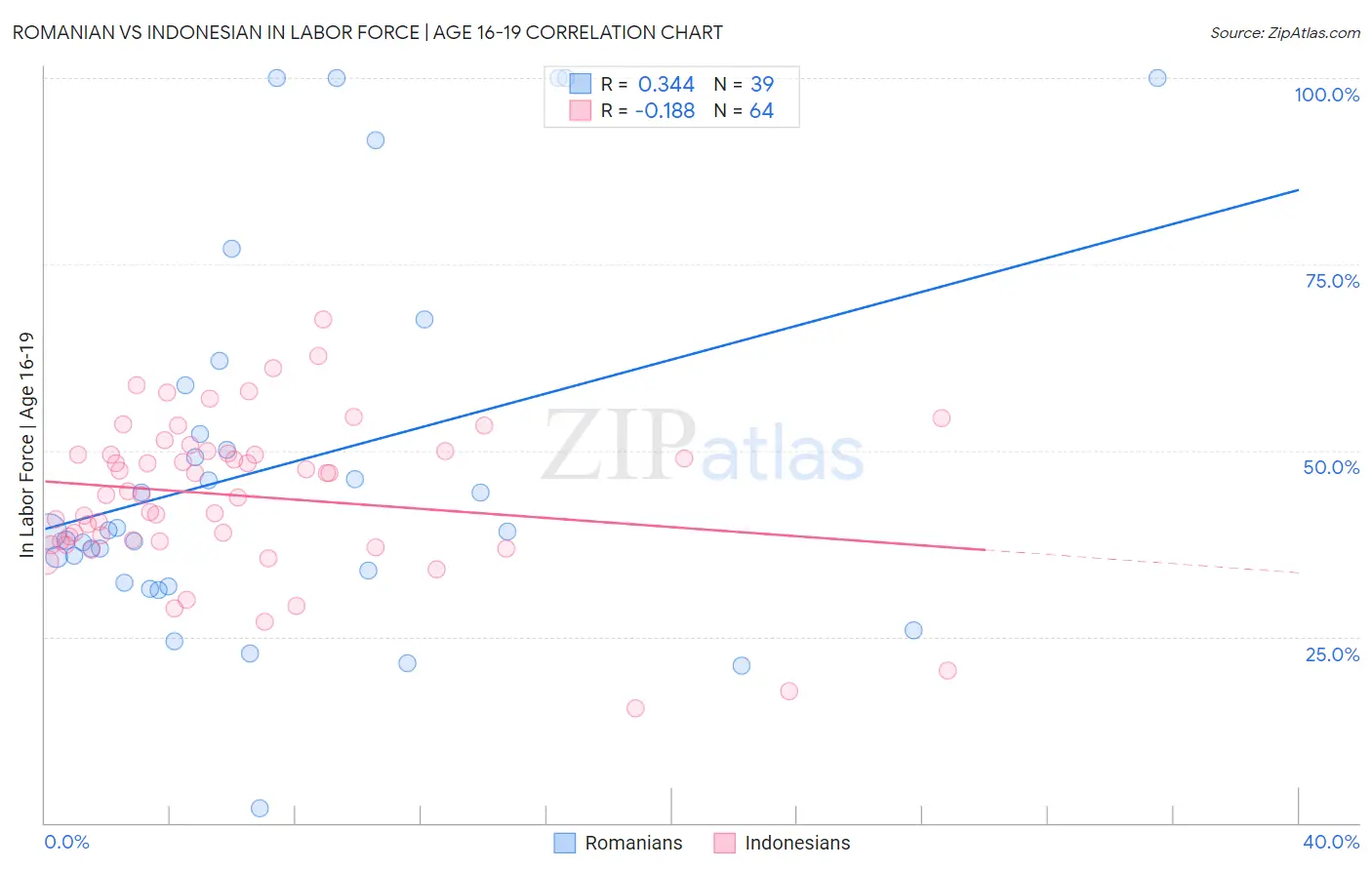 Romanian vs Indonesian In Labor Force | Age 16-19