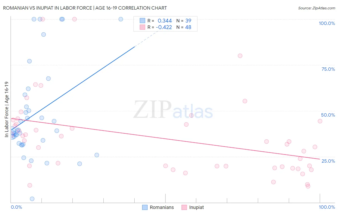 Romanian vs Inupiat In Labor Force | Age 16-19