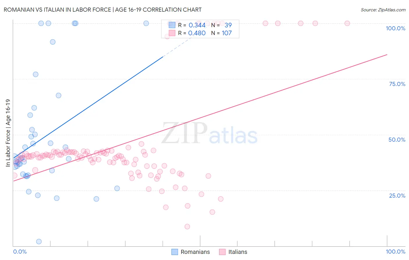 Romanian vs Italian In Labor Force | Age 16-19