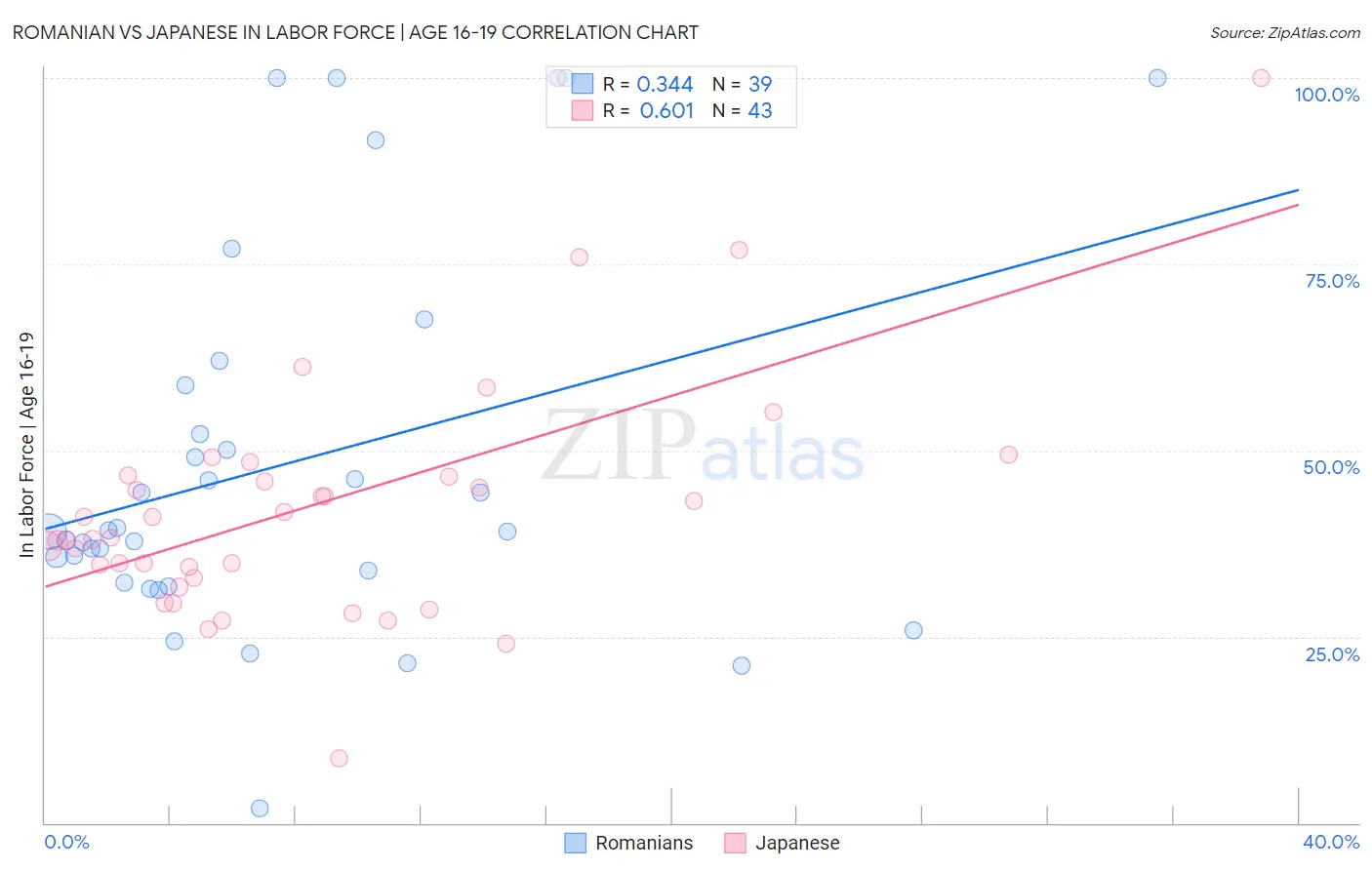 Romanian vs Japanese In Labor Force | Age 16-19