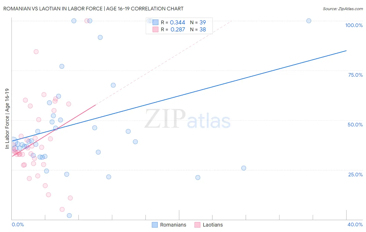 Romanian vs Laotian In Labor Force | Age 16-19