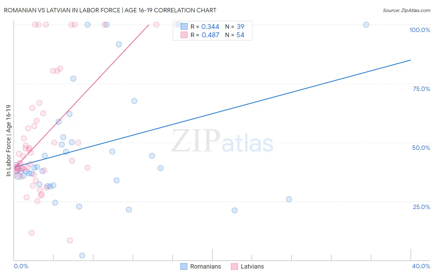 Romanian vs Latvian In Labor Force | Age 16-19