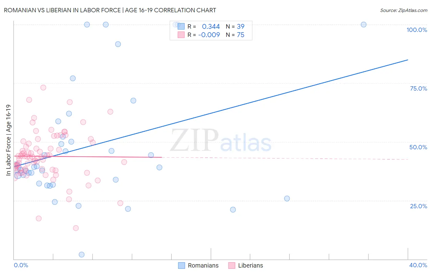 Romanian vs Liberian In Labor Force | Age 16-19