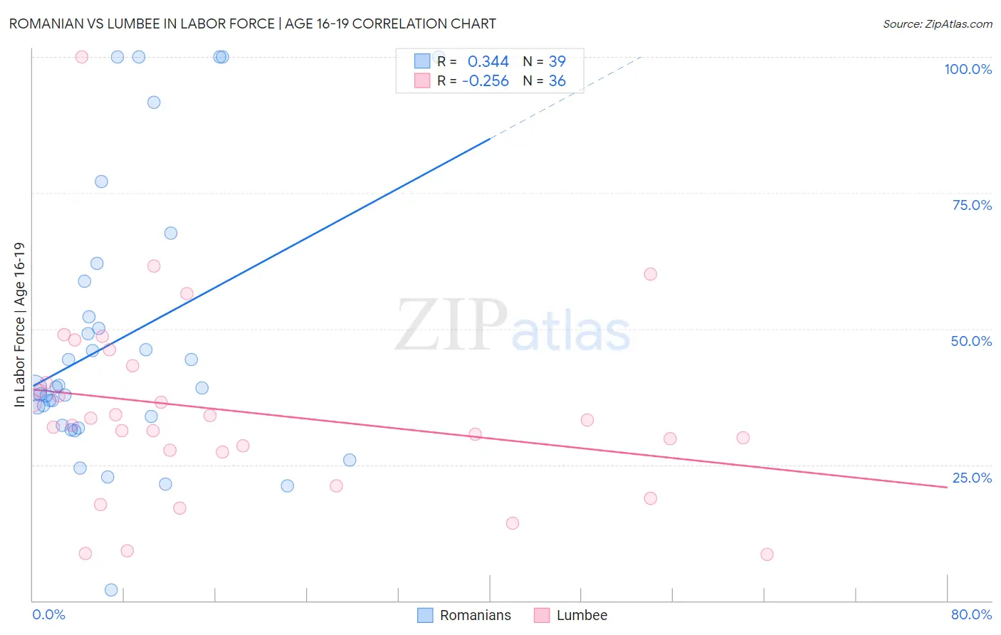 Romanian vs Lumbee In Labor Force | Age 16-19